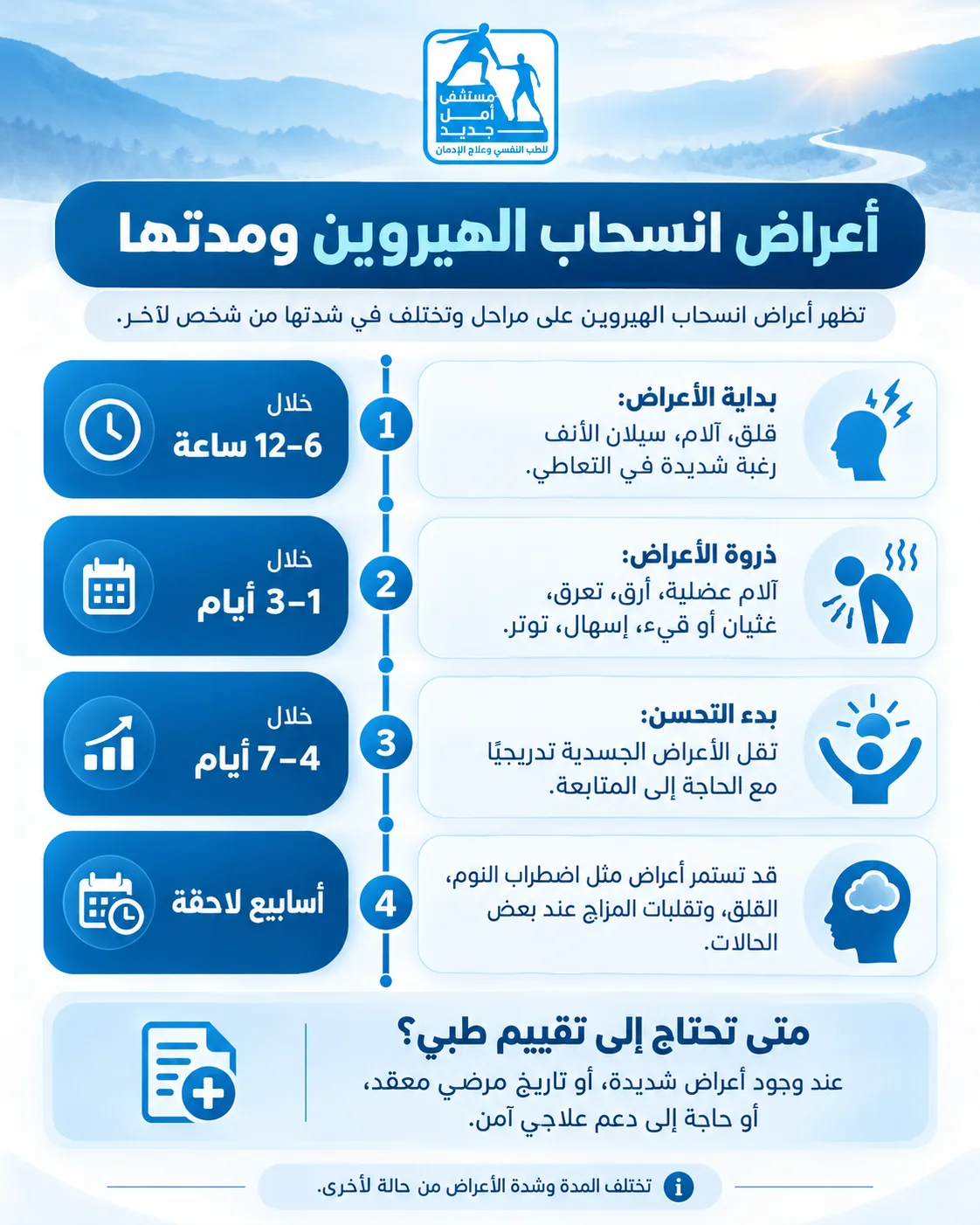 إنفوجراف أعراض انسحاب الهيروين ومدتها: المراحل الزمنية التقريبية والأعراض ومتى يلزم التقييم الطبي